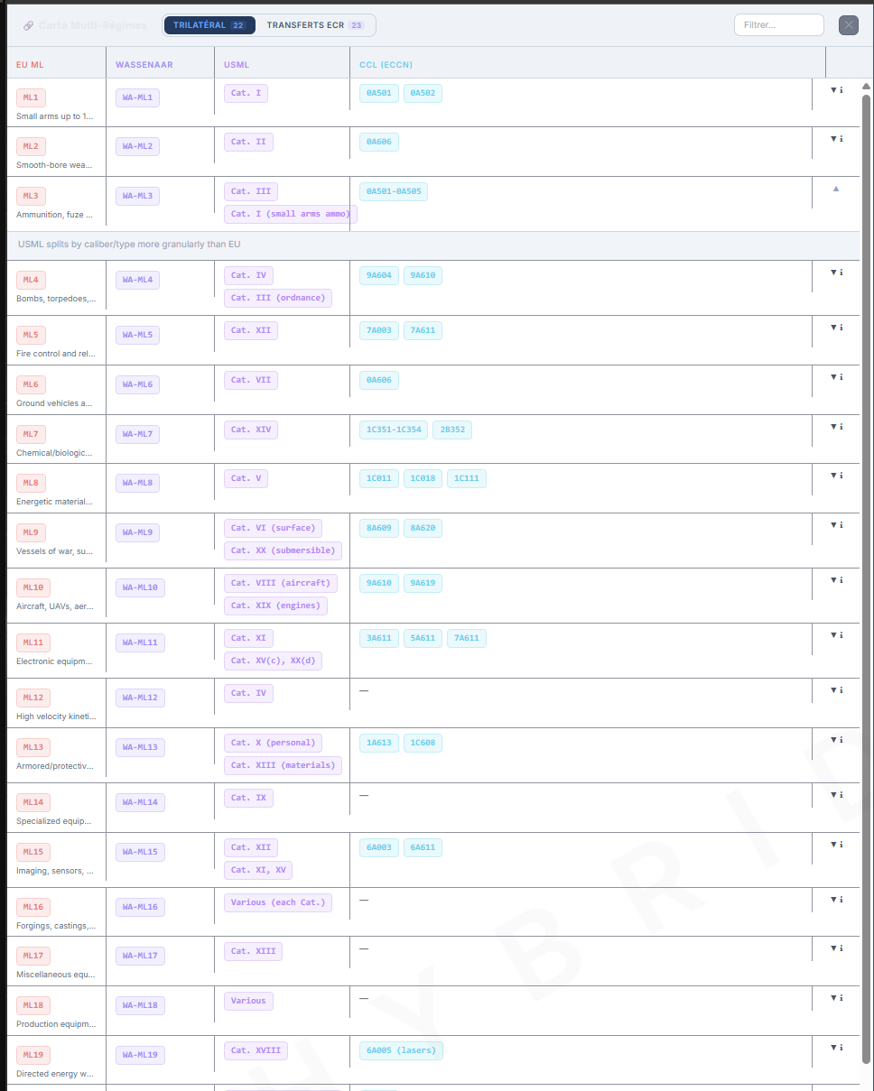 Carte Multi-Régimes : correspondances entre EU ML, Wassenaar, USML et CCL (ECCN), vue trilatérale et transferts ECR